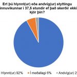 92% félagsmanna BHM vil stytta vinnuvikuna